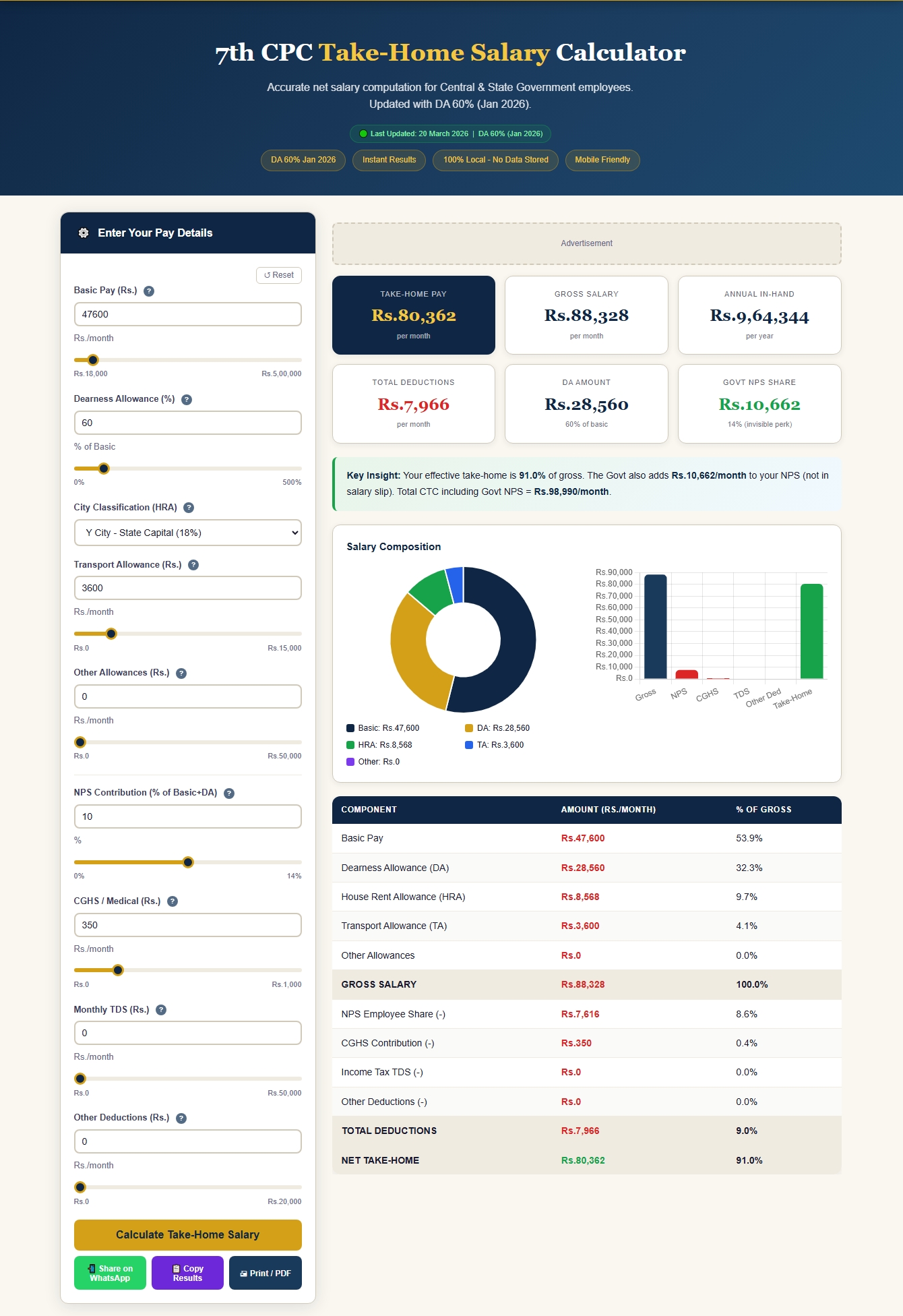 7th CPC Take-Home Salary Calculator showing Level 7 Basic Pay Rs.47,600 with DA 60%, net take-home Rs.80,362 per month