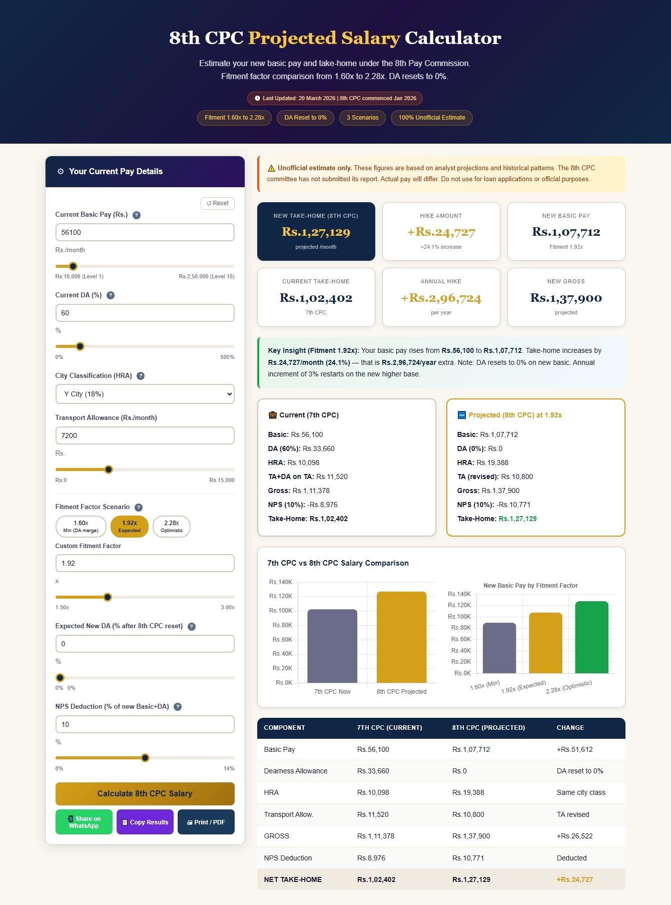 8th CPC Projected Salary Calculator showing Level 7 fitment 1.92x, new take-home Rs.1,27,129 vs current Rs.1,02,402 under 7th CPC