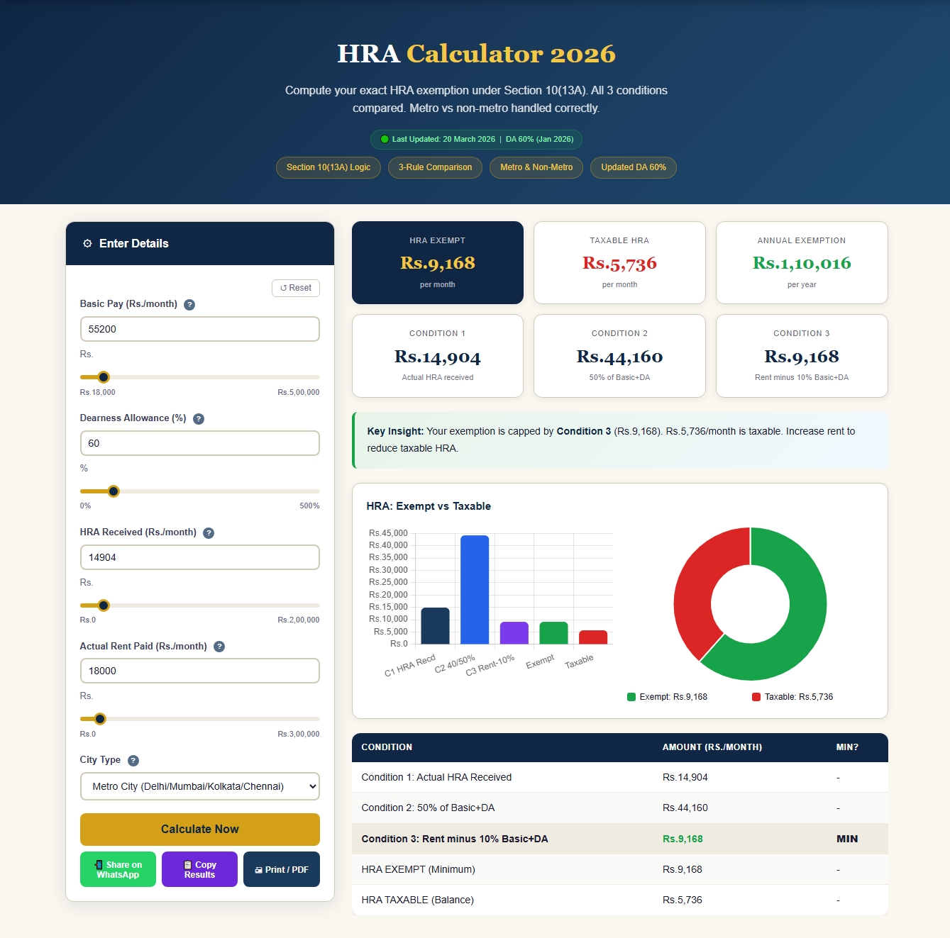 HRA Calculator 2026 showing Level 9 employee in Delhi with all 3 Section 10(13A) conditions compared, HRA exempt Rs.9,168 per month