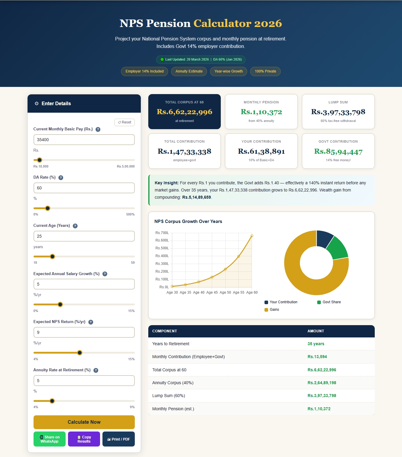 NPS Pension Calculator 2026 showing Level 6 employee corpus Rs.6,62,22,996 at retirement with monthly pension Rs.1,10,372